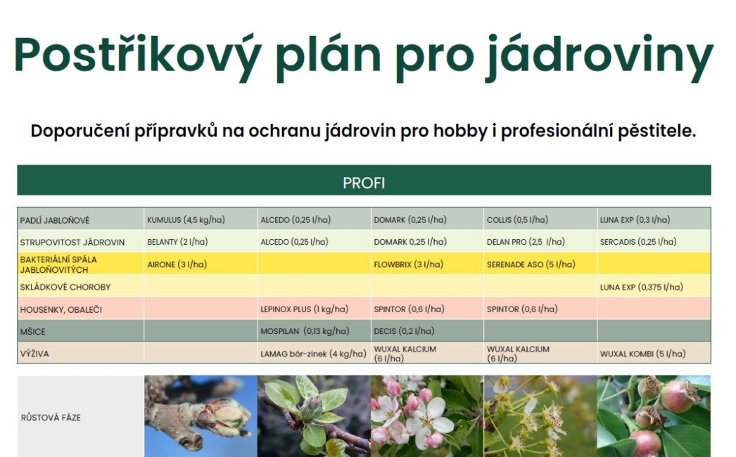Postřikový plán JÁDROVINY 2025